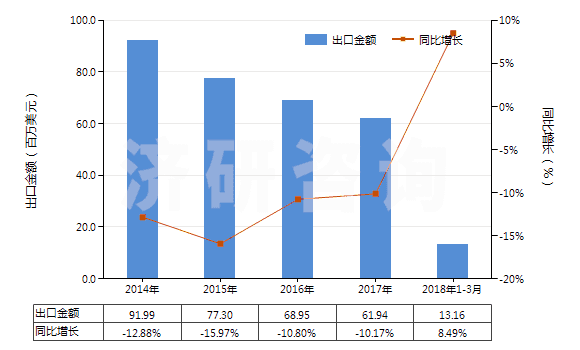 2014-2018年3月中國(guó)聚氯乙烯浸涂、包覆或?qū)訅旱慕^緣布或帶(HS59031010)出口總額及增速統(tǒng)計(jì)